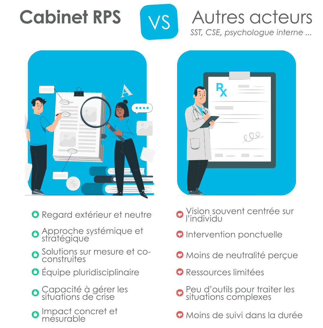 Comparaison des services et expertises d’un cabinet conseil RPS