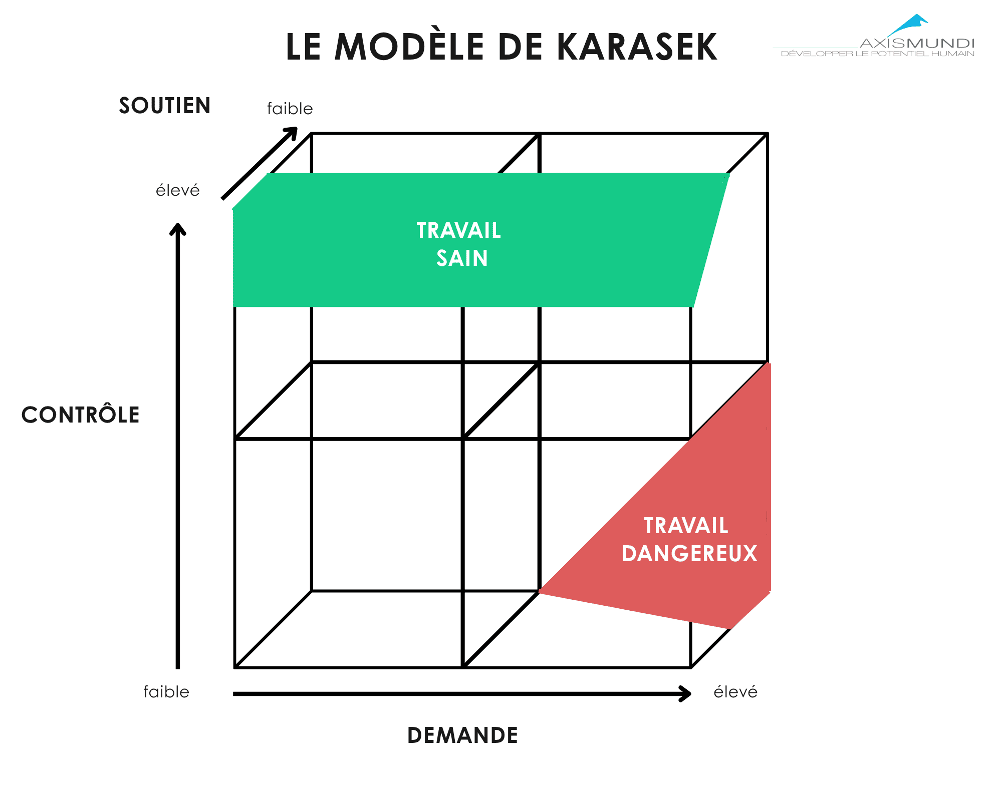 Modèle de Karasek illustrant l’impact des facteurs RPS sur le stress au travail