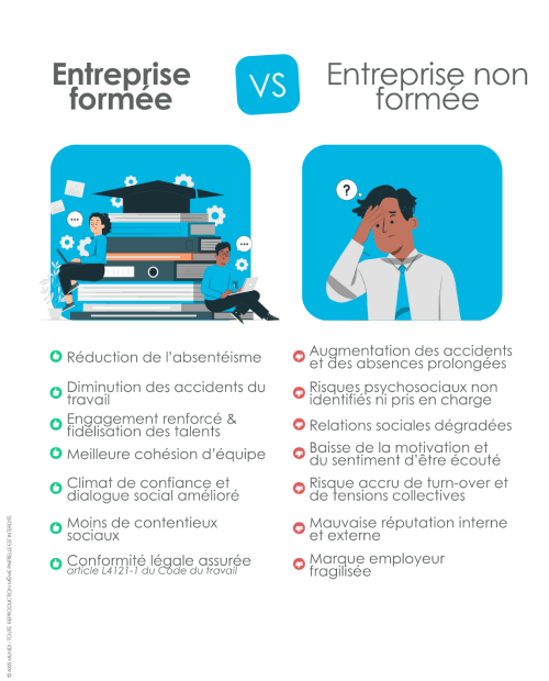 Comparaison des bénéfices d’une entreprise formée versus les risques d’une entreprise non formée.