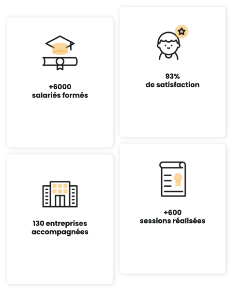 Présentation des résultats et objectifs des formations en santé et sécurité au travail : plus de 6000 salariés formés, 93% de satisfaction, 130 entreprises accompagnées et plus de 600 sessions réalisées, avec un programme mêlant théorie sur les normes et responsabilités, et pratique autour des gestes et procédures.