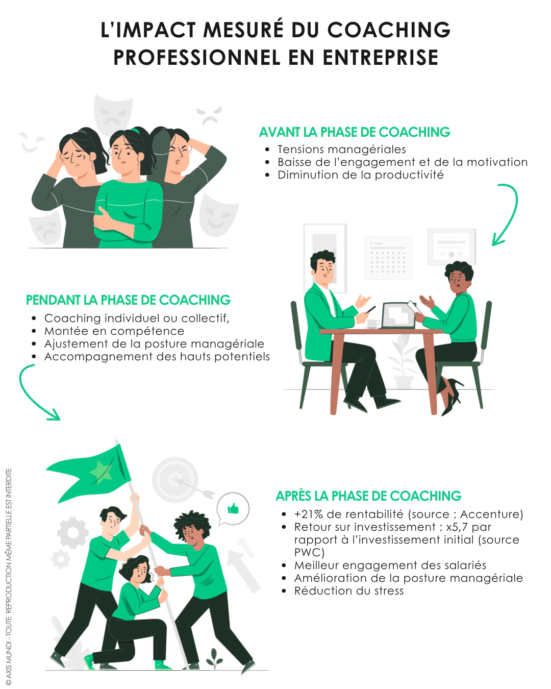 Impact mesuré du coaching professionnel en entreprise avant, pendant et après la phase de coaching.